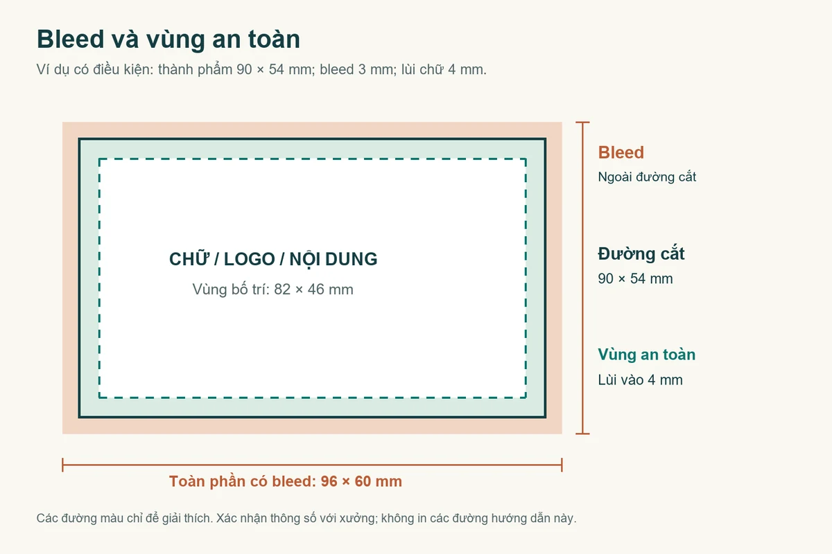 Bleed và vùng an toàn khác nhau thế nào khi thiết kế file in? 1 Sơ đồ danh thiếp 90 × 54 mm với bleed 3 mm và vùng chữ lùi 4 mm