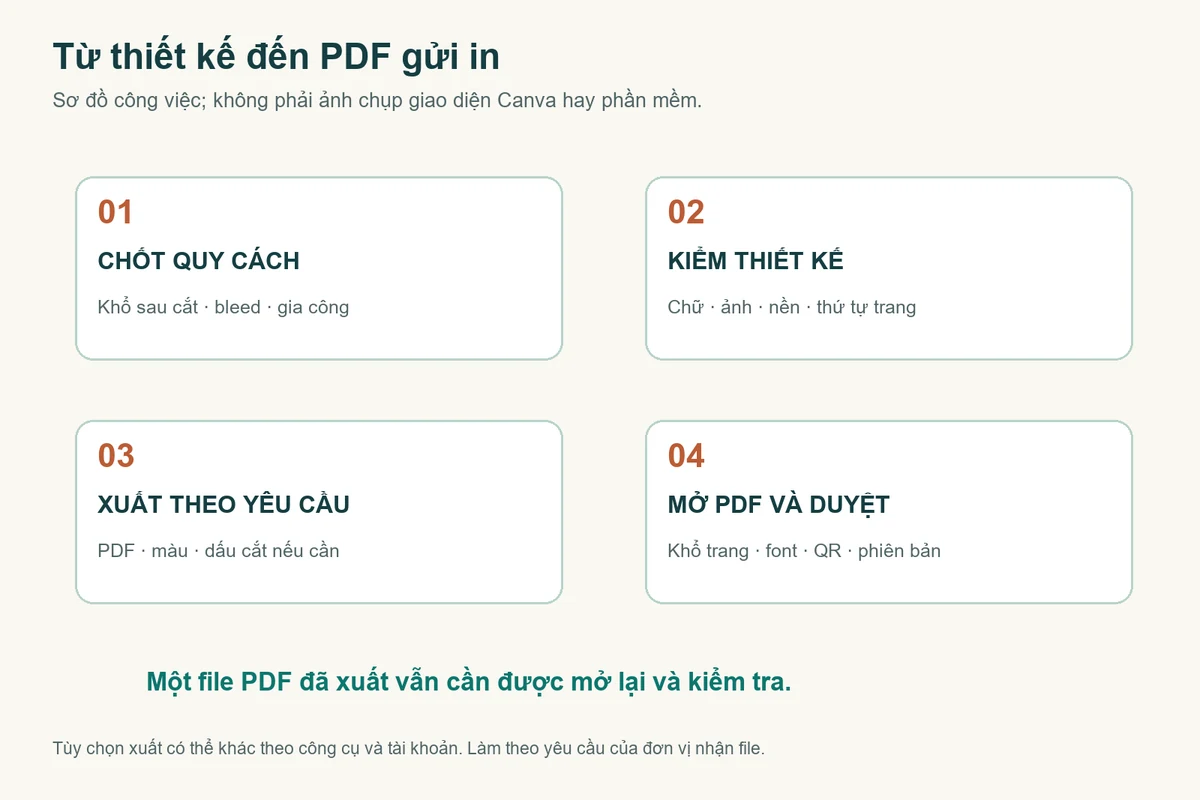 Cách xuất PDF từ Canva để gửi nhà in và kiểm tra lại file 2 Sơ đồ bốn bước chốt quy cách, kiểm thiết kế, xuất file và kiểm PDF cuối